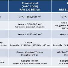 5014) is a malaysian airport company that manages most of the airports in malaysia. Major Upgrades In Specifications Source Malaysia Airports Holdings Download Scientific Diagram