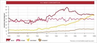 Beef Or Chicken A Look At U S Meat Trends In The Last