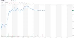 this trade war sensitive dow jones stock is on the indexs