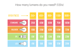 Maybe you would like to learn more about one of these? The Difference Between Watts And Lumens