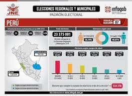 Diputados aprueban recorte a deuda política en elecciones de 2022 y 2024. Avanzan Elecciones Regionales Y Municipales En Peru Noticias Telesur