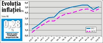 Rata anuală a inflaţiei a coborât la 3,5% în septembrie 2019 (ins),rata anuală a inflaţiei, valoare record,eurostat: Desi Analistii Se Asteptau La ScÄderi In August 2018 FaÅ£Ä De Aceeasi LunÄ A Anului Trecut Crestere SurprinzÄtoare A InflaÅ£iei De Peste 5 12 09 2018 Bursa Ro