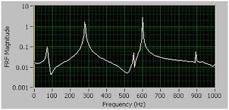 Frf file extension is used by operating systems to recognize files with content of type frf. Modal Analysis In Labview Ni