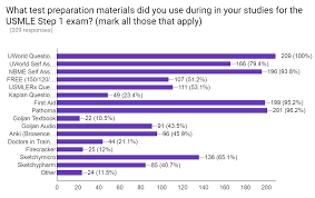 Show hidden low quality content. Free 120 Usmle Free Usmle Step 1 Questions