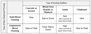 How to install a floating floor. Installation Methods Explained The Wood Flooring Guide