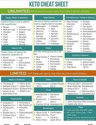 Note Some Of The Items Listed Are Not Strict Keto Keto Diet Recipes Keto Diet Plan Keto Diet For Beginners