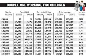 Rather than functioning like a deduction, the child tax credit operates as a tool that works toward reducing the amount you pay in taxes. How Much Child Tax Credit In Uk