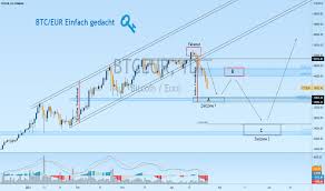 Kann sich das bitte einmal jemand ansehen. Btc Eur Bitcoin Euro Preischart Tradingview