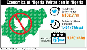 Nigeria ends its twitter ban after seven months nigeria suspended twitter after it removed a post from the president that threatened to punish regional . Twitter Ban Nigerians Lose N150 46bn In Two Months
