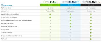 Hands On With Crashplan Cloud Backup For All With Images Cloud Backup Clouds Information Technology