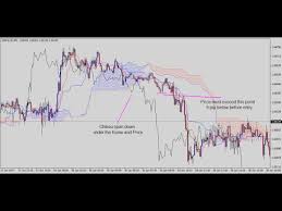 Ichimoku 5 Min Trading Strategy Youtube