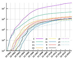 Wikipedia Size Of Wikipedia Wikipedia