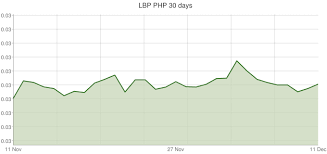 Lebanese Pound To Philippine Peso Exchange Rates Lbp Php