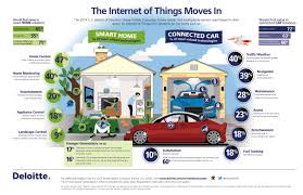 Infographic Internet Of Things Global Mobile Consumer Survey Deloitte Us Global Mobile Iot Consumer Infographics