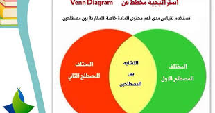 استراتيجية مخطط فن ضمن استراتيجيات التعلم النشط venn diagram 3ilm nafi3 active learning strategies childrens education learning strategies