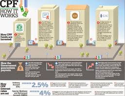 Cpf How It Works Things To Sell Investing It Works