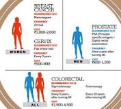 Image result for how much does breast cancer treatment cost in india