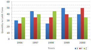 bar charts bar chart 3 data interpretation questions and