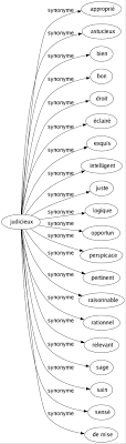 Retrouvez les meilleurs synonymes de ensuite grâce aux suggestions des visiteurs. Synonyme De Judicieux 20