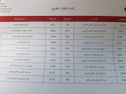 أعلن طارق شوقى، خلال مؤتمر صحفي، أن الوزارة تتيح نظامين للطلاب لأداء الامتحان عن طريق إتاحة نسخة إلكترونية، وأخرى ورقية للطلاب وبابل شيت. Ø¨ÙˆØ§Ø¨Ø© Ø§Ù„Ø´Ø±Ù‚ ØªÙ†Ø´Ø± Ø£Ø³Ù…Ø§Ø¡ Ø£ÙˆØ§Ø¦Ù„ Ø§Ù„Ø´Ù‡Ø§Ø¯Ø© Ø§Ù„Ø«Ø§Ù†ÙˆÙŠØ© Ø§Ù„Ø¹Ø§Ù…Ø© Ù„Ù„Ù‚Ø·Ø±ÙŠÙŠÙ†