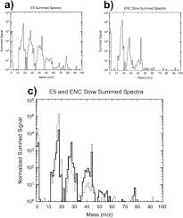 The worlds nitrogen cycle is out of balance, causing major environmental, health and economic problems Extended Data Fig 11 Inms Spectra Used To Produce The Differenced Spectrum In Fig 3 Nature