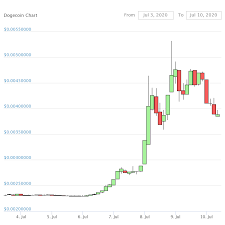 Today's value and price history. Tether Blacklists Dogecoin Goes Viral And Coinbase May Go Public Crypto News Of The Week Industry Analysis Okex Academy Okex