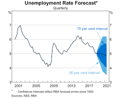 Economic Outlook Statement On Monetary Policy May 2019 Rba