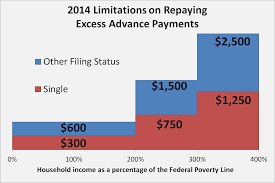 How To Reconcile Advance Payments Of The Premium Tax Credit