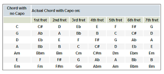 playing bass at jams when guitars use capos talkbass com