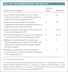 Recurrent Urinary Tract Infections In Women Diagnosis And Management American Family Physician