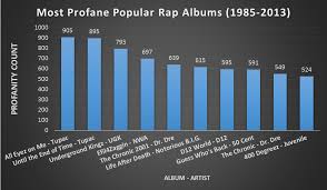 this chart shows the most popular dirtiest rap albums in