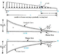 All 3)for uniformly varying load load(uvl) the degree of curve is 2nd (parabola) in sfd and 3rd(cubic parabola) in bending moment diagram(bmd). Shear Force And Bending Moment Diagram For Cantilever Beam With Uvl Mechanical Engineering Concepts And Principles