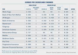 Goldman Metlife Receive F On Gender Pay Gap