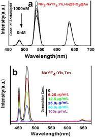 'oug' omni universal gaming esports event organizer. Functionalized Upconversion Nanoparticles New Strategy Towards Fret Based Luminescence Bio Sensing Sciencedirect