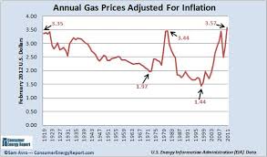 63 abiding 10 year chart of gasoline prices