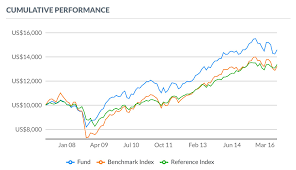 Cumulative Performance Chart With Benchmark Fund Marketing