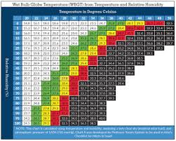 wbgt chart wet bulb globe temperature ariels checklist