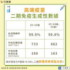 即使沒有三期實驗，透過比對國際大廠的疫苗數據，仍能檢視疫苗保護力。 這就是一種橋接的觀念。 最近橋接也發展出幾種改良型 。 昨天的外電報導指出，歐美政府、科學家正努力建立一套衡量新冠病毒疫苗效力的「基準值」. Zwmxswdjd1spqm
