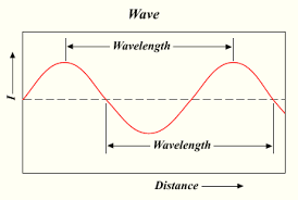 Wavelength Quantum Mechanics Simple English Wikipedia The Free Encyclopedia Quantum Mechanics Quantum World