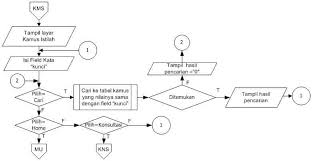 .contoh flowchart penjualan, contoh flowchart pembelian barang, contoh flowchart program, contoh flowchart dalam kehidupan sehari hari, contoh flowchart algoritma. Flowchart Dan Algoritma Program Sistem Pakar Menu Kamus Istilah Umardanny Com