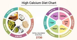 Diet Chart For High Calcium Patient High Calcium Diet Chart