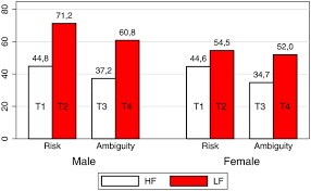 Maybe you would like to learn more about one of these? Myopic Loss Aversion Under Ambiguity And Gender Effects