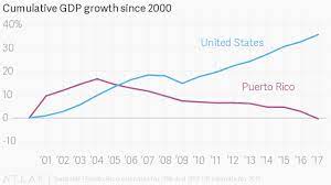 Hurricane Maria S Impact On Puerto Rico S Economy And Jobs Quartz