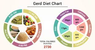 Diet Chart For Gerd Patient Gerd Diet Chart Lybrate