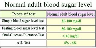 Normal Adult Blood Sugar Level Diabetes Blood Sugar Levels