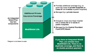 Maybe you would like to learn more about one of these? Moh Medishield Life