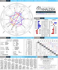 Oscar Wilde Natal Horoscope Cyberworld Khaldea