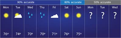 Expect highs in the upper 70s to around 80f today, but temps near 90f will return next weekend. How Reliable Are Weather Forecasts Noaa Scijinks All About Weather