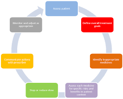 Image result for Polypharmacy