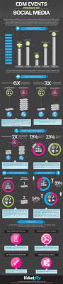 Edm Ticket Sales Driven By Social Media More Findings Infographic Hypebot Social Media Infographic Social Media Edm